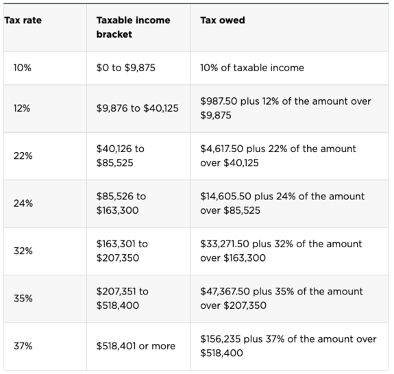 Seven tax brackets for different income levels