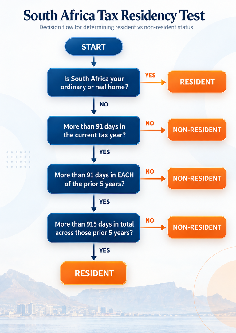 South Africa Flow Chart by Taxes for Expats